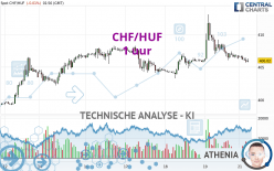 CHF/HUF - 1 uur