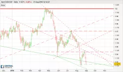 EUR/CHF - Giornaliero