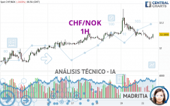 CHF/NOK - 1H