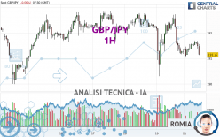 GBP/JPY - 1H