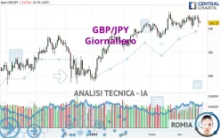 GBP/JPY - Giornaliero