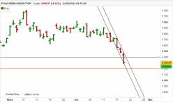 PHLX SEMICONDUCTOR - Giornaliero