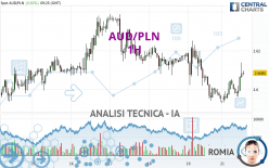 AUD/PLN - 1H