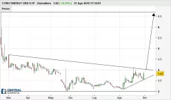 CORO ENERGY ORD 0.1P - Giornaliero