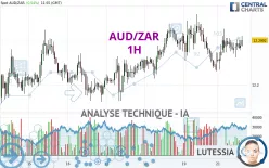 AUD/ZAR - 1H