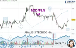 NZD/PLN - 1 uur