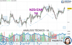 NZD/ZAR - 1H