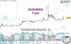 AUD/MXN - 1 uur