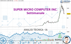 SUPER MICRO COMPUTER INC. - Settimanale