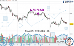 NZD/CAD - 1H