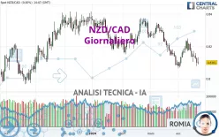 NZD/CAD - Giornaliero