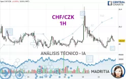 CHF/CZK - 1H