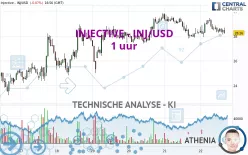 INJECTIVE - INJ/USD - 1 uur