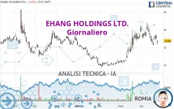 EHANG HOLDINGS LTD. - Giornaliero