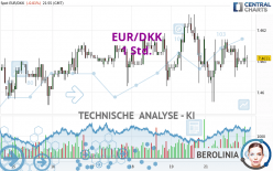 EUR/DKK - 1 Std.