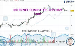 INTERNET COMPUTER - ICP/USD - 1 uur