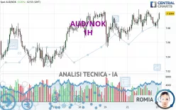 AUD/NOK - 1H