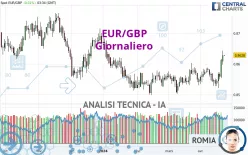 EUR/GBP - Giornaliero