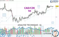 CAD/CZK - 1H