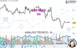 GBP/HKD - 1H