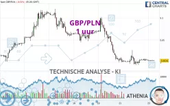 GBP/PLN - 1H