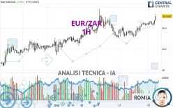 EUR/ZAR - 1H