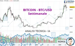 BITCOIN - BTC/USD - Settimanale