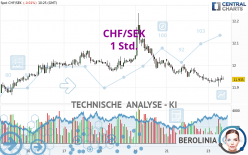 CHF/SEK - 1 Std.