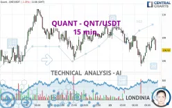 QUANT - QNT/USDT - 15 min.