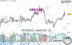 GBP/ZAR - 1H