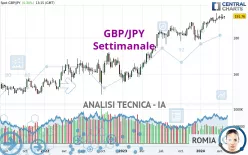 GBP/JPY - Settimanale