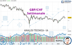 GBP/CHF - Settimanale