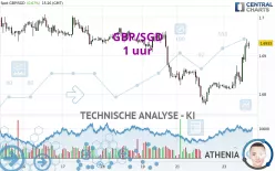 GBP/SGD - 1 uur