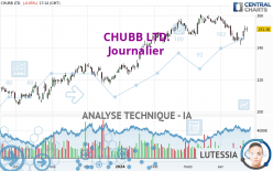 CHUBB LTD. - Journalier
