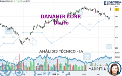 DANAHER CORP. - Diario