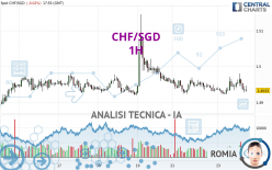 CHF/SGD - 1H