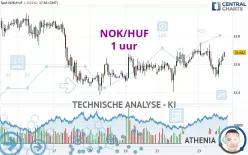 NOK/HUF - 1 uur