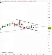ALPHA METALLURGICAL RESOURCES - Hebdomadaire