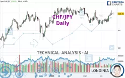 CHF/JPY - Daily