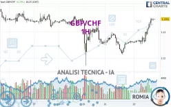 GBP/CHF - 1H