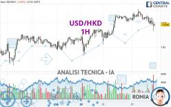 USD/HKD - 1H