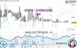 GYEN - GYEN/USD - 1H