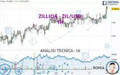 ZILLIQA - ZIL/USD - 1H