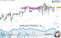 CIVIC - CVC/USD - 1H