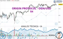 ORIGIN PROTOCOL - OGN/USD - 1H