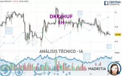 DKK/HUF - 1H