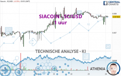 SIACOIN - SC/USD - 1 uur