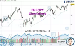 EUR/JPY - Giornaliero