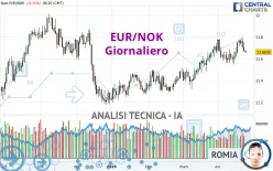 EUR/NOK - Täglich