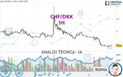 CHF/DKK - 1H